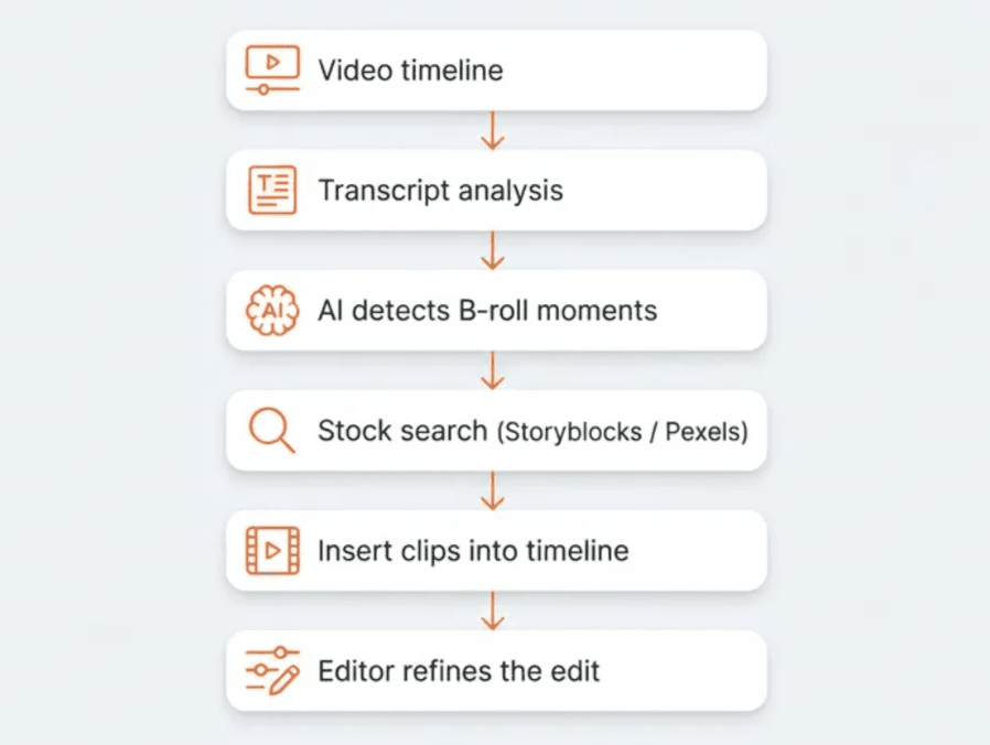 Flujo de AutoBRoll para detectar con IA los mejores momentos de BRolls y buscar imágenes de archivo